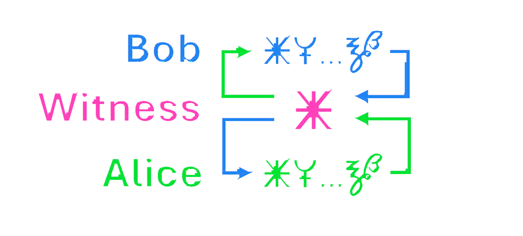Diagram of Bob and Alice exchanging nested witness, consent, and loop cycles through a central Witness role.
